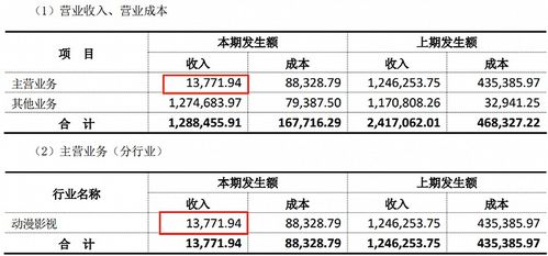 動漫行業(yè)上半年業(yè)績分化顯著 12家公司實現(xiàn)盈利，最高凈利潤達2.9億元